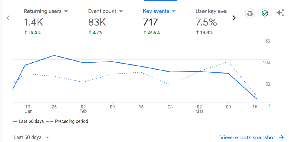 GA4 analytics - 717 key events, 1.4K returning users