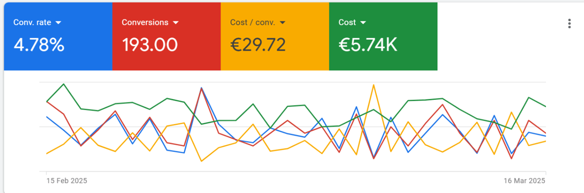 Google Ads - 4.78% conversion rate, 193 conversions