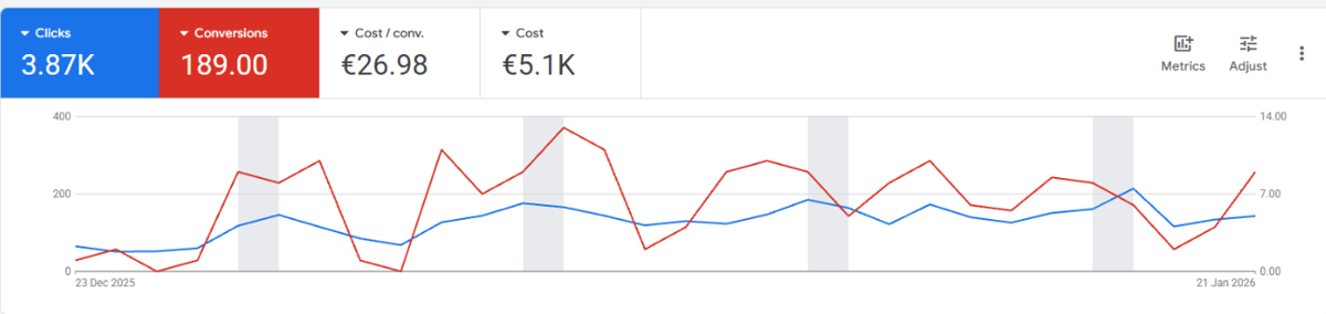 Google Ads results - 3.87K clicks, 189 conversions